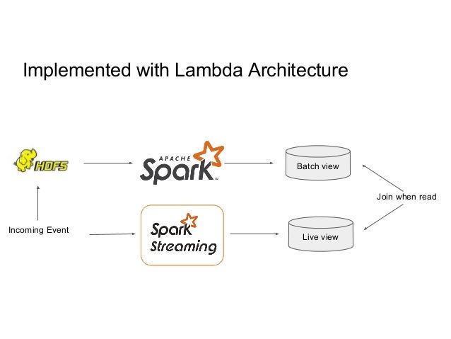 how we almost forgot lambda architecture and used elasticsearch lambda architecture