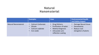 Examples Uses Environmental Health
and Safety Impact
Natural Nanomaterial • Calcium Carbonate
• Silicate
• Calcium sulphate
• Iron oxide
• Drug Delivery
• Purification of water
• Medical diagnosis
• Ultraviolet anti-
reflection coating
• Damage Neural tissue
• Genotoxicity
• Reduce root
elongation of plants
Natural
Nanomaterial
 