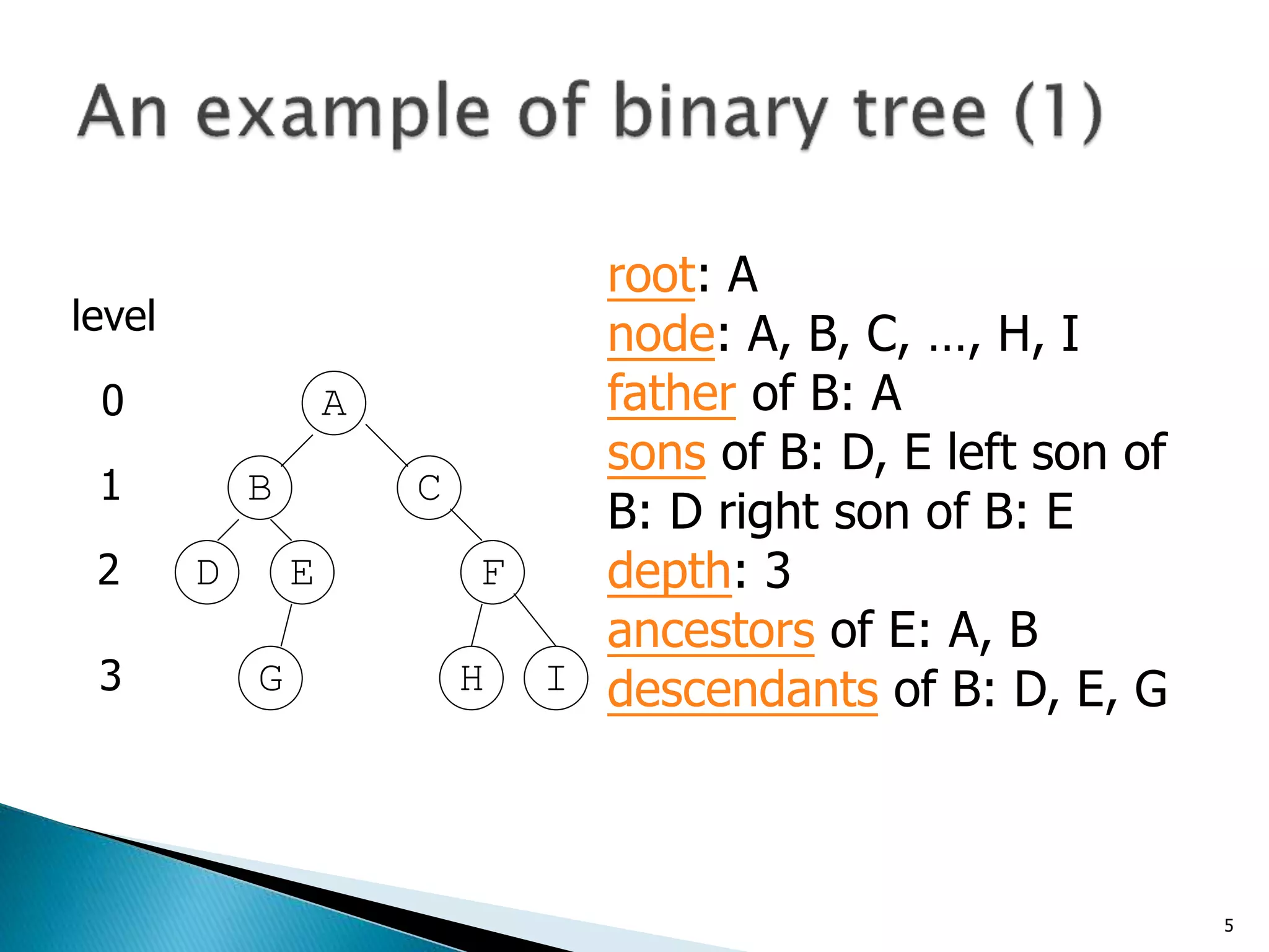 5
A
G
FE
C
D
B
H I
level
0
1
2
3
root: A
node: A, B, C, …, H, I
father of B: A
sons of B: D, E left son of
B: D right son of B: E
depth: 3
ancestors of E: A, B
descendants of B: D, E, G
 