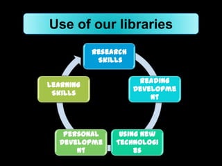 Use of our libraries
           Research
            Skills

                       Reading
Learning
                      Developme
 Skills
                          nt




   Personal      Using New
  Developme     Technologi
      nt             es
 