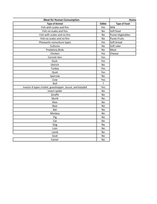 Type of Animal Edible Type of Food
Fish with scales and fins Yes Milk
Fish no scales and fins No Soft food
Fish with scales and no fins No Puree Vegetables
Fish no scales and no fins No Puree Fruits
Pheasants nonvulture types Yes Soft bread
Vultures No Soft cake
Predatory Birds No Meat
Chicken Yes Cheese
Cornish Hen Yes
Duck Yes
Ostrich No
Turkey Yes
Quail Yes
Sparrow No
Cow Yes
Bull ?
Insects 4 types cricket, grasshopper, locust, and katydid Yes
Insect spider No
Giraffe No
Skunk No
Deer No
Bear No
Bat No
Monkey No
Pig No
Cat No
Dog No
Lion No
Lamb No
Goat No
Camel No
Meat for Human Consumption Human Baby Eats
 