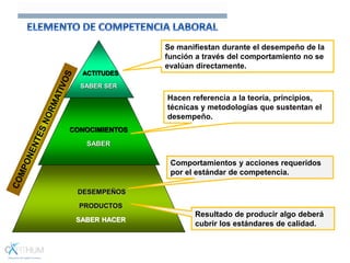 DESEMPEÑOS
PRODUCTOS
SABER HACER
CONOCIMIENTOS
SABER
ACTITUDES
SABER SER
Se manifiestan durante el desempeño de la
función a través del comportamiento no se
evalúan directamente.
Hacen referencia a la teoría, principios,
técnicas y metodologías que sustentan el
desempeño.
Comportamientos y acciones requeridos
por el estándar de competencia.
Resultado de producir algo deberá
cubrir los estándares de calidad.
 