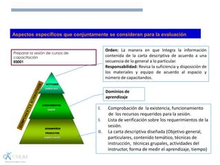 Preparar la sesión de cursos de
capacitación
E0001
Aspectos específicos que conjuntamente se consideran para la evaluación
DESEMPEÑOS
PRODUCTOS
SABER HACER
CONOCIMIENTOS
SABER
ACTITUDES
SABER SER
I. Comprobación de la existencia, funcionamiento
de los recursos requeridos para la sesión.
I. Lista de verificación sobre los requerimientos de la
sesión.
II. La carta descriptiva diseñada (Objetivo general,
particulares, contenido temático, técnicas de
instrucción, técnicas grupales, actividades del
instructor, forma de medir el aprendizaje, tiempo)
Orden: La manera en que Integra la información
contenida de la carta descriptiva de acuerdo a una
secuencia de lo general a lo particular.
Responsabilidad: Revisa la suficiencia y disposición de
los materiales y equipo de acuerdo al espacio y
número de capacitandos.
Dominios de
aprendizaje
 