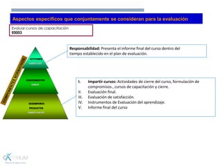 Aspectos específicos que conjuntamente se consideran para la evaluación
DESEMPEÑOS
PRODUCTOS
SABER HACER
CONOCIMIENTOS
SABER
ACTITUDES
SABER SER
I. Impartir cursos: Actividades de cierre del curso, formulación de
compromisos , cursos de capacitación y cierre.
II. Evaluación final.
III. Evaluación de satisfacción.
IV. Instrumentos de Evaluación del aprendizaje.
V. Informe final del curso
Evaluar cursos de capacitación
E0003
Responsabilidad: Presenta el informe final del curso dentro del
tiempo establecido en el plan de evaluación.
 