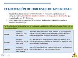 General
Conducta o
producto al final
del proceso.
Se anota lo que el participante debe “aprender” o hacer lo logrado.
Qué necesita conocer y que debe saber hacer. Tomando en cuenta
que se deben emplear verbos que representen conductas.
Terminal
Conducta o
producto al final de
cada tema.
Para cada uno de los sub-empeños inferidos, se determinan de la
misma manera sus componentes, los que conducen al segundo nivel
de los objetivos subordinados.
Específico
Conducta o
producto al final de
cada subtema.
Repetir los pasos hasta llegar a aquellos repertorios o conductas que
la persona tenga, previo al proceso de instrucción.
• Los objetivos de aprendizaje también llamados de instrucción, conductuales o de
comportamiento, describen los resultados, términos de la ejecución o desempeño que
se puede observar directamente.
• Los objetivos son la base que nos permite ser realmente eficaces en el proceso de
Enseñanza-Aprendizaje.
“La descripción de la conducta que se espera del participante, al finalizar la experiencia de un
curso determinado”.
 