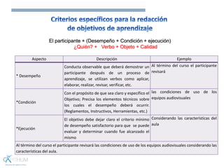 El participante + (Desempeño + Condición + ejecución)
¿Quién? + Verbo + Objeto + Calidad
Aspecto Descripción Ejemplo
* Desempeño
Conducta observable que deberá demostrar un
participante después de un proceso de
aprendizaje, se utilizan verbos como aplicar,
elaborar, realizar, revisar, verificar, etc.
Al término del curso el participante
revisará
*Condición
Con el propósito de que sea claro y específico el
Objetivo; Precisa los elementos técnicos sobre
los cuales el desempeño deberá ocurrir.
(Reglamentos, Instructivos, Herramientas, etc.)
las condiciones de uso de los
equipos audiovisuales
*Ejecución
El objetivo debe dejar claro el criterio mínimo
de desempeño satisfactorio para que se puede
evaluar y determinar cuando fue alcanzado el
mismo
Considerando las características del
aula
Al término del curso el participante revisará las condiciones de uso de los equipos audiovisuales considerando las
características del aula.
 