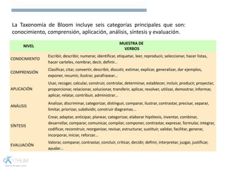 NIVEL
MUESTRA DE
VERBOS
CONOCIMIENTO
Escribir, describir, numerar, identificar, etiquetar, leer, reproducir, seleccionar, hacer listas,
hacer carteles, nombrar, decir, definir...
COMPRENSIÓN
Clasificar, citar, convertir, describir, discutir, estimar, explicar, generalizar, dar ejemplos,
exponer, resumir, ilustrar, parafrasear...
APLICACIÓN
Usar, recoger, calcular, construir, controlar, determinar, establecer, incluir, producir, proyectar,
proporcionar, relacionar, solucionar, transferir, aplicar, resolver, utilizar, demostrar, informar,
aplicar, relatar, contribuir, administrar...
ANÁLISIS
Analizar, discriminar, categorizar, distinguir, comparar, ilustrar, contrastar, precisar, separar,
limitar, priorizar, subdividir, construir diagramas...
SÍNTESIS
Crear, adaptar, anticipar, planear, categorizar, elaborar hipótesis, inventar, combinar,
desarrollar, comparar, comunicar, compilar, componer, contrastar, expresar, formular, integrar,
codificar, reconstruir, reorganizar, revisar, estructurar, sustituir, validar, facilitar, generar,
incorporar, iniciar, reforzar...
EVALUACIÓN
Valorar, comparar, contrastar, concluir, criticar, decidir, definir, interpretar, juzgar, justificar,
ayudar...
La Taxonomía de Bloom incluye seis categorías principales que son:
conocimiento, comprensión, aplicación, análisis, síntesis y evaluación.
 
