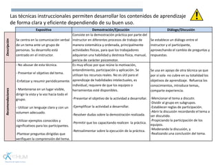 Expositiva Demostración/Ejecución Diálogo/Discusión
Descripción
Se centra en la comunicación verbal
de un tema ante un grupo de
personas. Su desarrollo está
centrado en el instructor.
Consiste en la demostración práctica por parte del
instructor en diferentes procesos de trabajo de
manera sistemática y ordenada, principalmente
actividades físicas, para que los trabajadores
adquieran una habilidad y destreza física, manual,
pericia de carácter psicomotor.
Se establece un diálogo entre el
instructor y el participante,
aprovechando el cambio de preguntas y
respuestas.
Recomendaciones
- No abusar de esta técnica.
- Presentar el objetivo del tema.
-Enfatizar y resumir periódicamente.
- Mantenerse en un lugar visible,
dirigir la vista y la voz hacia todo el
grupo.
- Utilizar un lenguaje claro y con un
volumen adecuado.
-Utilizar ejemplos conocidos y
significativos para los participantes.
-Plantear preguntas dirigidas que
verifiquen la comprensión del tema.
Es muy eficaz por que reúne la motivación,
entendimiento, participación y aplicación. Se
utilizan los recursos reales. No es útil para el
aprendizaje de habilidades intelectuales, es
individual, requiere de que los equipos o
herramientas esté disponibles.
-Presentar el objetivo de la actividad a desarrollar.
-Ejemplificar la actividad a desarrollar.
-Resolver dudas sobre la demostración realizada.
-Permitir que los capacitando realicen la práctica.
-Retroalimentar sobre la ejecución de la práctica.
Se usa en apoyo de otra técnica ya que
por sí sola no cubre en su totalidad los
objetivos de aprendizaje. Refuerza los
conocimientos, introduce temas,
comparte experiencia.
-Mencionar el tema a discutir.
-Dividir al grupo en subgrupos.
-Establecer reglas de participación.
-Abrir la discusión recordando el tema a
ser discutido.
-Propiciando la participación de los
equipos.
-Moderando la discusión, y
-Realizando una conclusión del tema.
Las técnicas instruccionales permiten desarrollar los contenidos de aprendizaje
de forma clara y eficiente dependiendo de su buen uso.
 