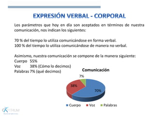 Los parámetros que hoy en día son aceptados en términos de nuestra
comunicación, nos indican los siguientes:
70 % del tiempo lo utiliza comunicándose en forma verbal.
100 % del tiempo lo utiliza comunicándose de manera no verbal.
Asimismo, nuestra comunicación se compone de la manera siguiente:
Cuerpo 55%
Voz 38% (Cómo lo decimos)
Palabras 7% (qué decimos)
 