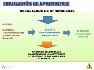AL INICIO
Diagnóstica:
Prueba de requisitos
 Prueba del nivel
de entrada
DURANTE
Evaluación formativa:
Resumen parcial
AL TERMINO
evaluación final
o sumaria
EFICIENCIA DEL PROGRAMA
LO ADECUADO DE LAS ACTIVIDADES
LO ADECUADO DE LOS MATERIALES
AL INSTRUCTOR
RESULTADOS DE APRENDIZAJE
 