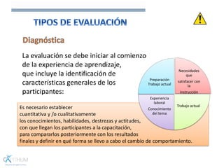La evaluación se debe iniciar al comienzo
de la experiencia de aprendizaje,
que incluye la identificación de
características generales de los
participantes:
Es necesario establecer
cuantitativa y /o cualitativamente
los conocimientos, habilidades, destrezas y actitudes,
con que llegan los participantes a la capacitación,
para compararlos posteriormente con los resultados
finales y definir en qué forma se llevo a cabo el cambio de comportamiento.
Necesidades
que
satisfacer con
la
instrucción
Trabajo actual
Experiencia
laboral
Conocimiento
del tema
Preparación
Trabajo actual
 