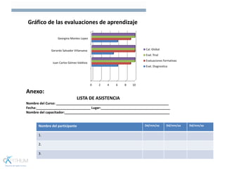 0 2 4 6 8 10
Juan Carlos Gómez Valdivia
Gerardo Salvador Villanueva
Georgina Montes Lopez
Cal. Global
Eval. final
Evaluaciones formativas
Eval. Diagnostica
Gráfico de las evaluaciones de aprendizaje
Nombre del participante Dd/mm/aa Dd/mm/aa Dd/mm/aa
1.
2.
3.
Anexo:
LISTA DE ASISTENCIA
Nombre del Curso: ____________________________________________________________
Fecha:_____________________________ Lugar:_____________________________________
Nombre del capacitador:________________________________________________________
 