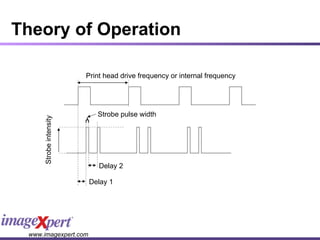 Theory of Operation Print head drive frequency or internal frequency Strobe pulse width Strobe intensity Delay 2 Delay 1 