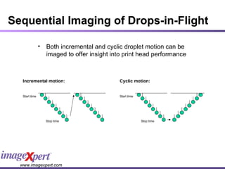 Sequential Imaging of Drops-in-Flight Both incremental and cyclic droplet motion can be imaged to offer insight into print head performance Incremental motion: Cyclic motion: Start time Stop time Stop time Start time 