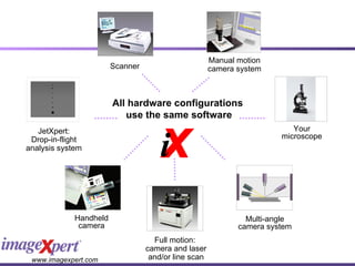 Scanner Handheld camera Full motion:  camera and laser and/or line scan Your microscope Multi-angle camera system All hardware configurations  use the same software JetXpert: Drop-in-flight analysis system Manual motion camera system X X i 