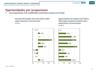 Oportunidades por ocupaciones
Variación del empleo neto entre 2013 y 2025
según ocupación. Escenario base
(miles)
Fuente: CEDEFOP.
24
Oportunidades de empleo entre 2013 y
2025 según ocupación (empleo neto +
jubilaciones). Escenario base
(miles)
-11,3
103,2
2,5
779,4
145,0
282,3
-122,4
-77,2
-0,2
114,3
-300 0 300 600 900
•
•
•
•
•
•
•
•
•
•
 Las ocupaciones más cualificadas aumentan su peso en el total
5,3
704,4
1.230,2
1.654,3
869,2
1.751,1
223,7
725,7
518,3
1.181,1
0 500 1.000 1.500 2.000
OPORTUNIDADES: JÓVENES, EMPLEO Y FORMACION
 