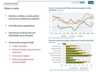 6
 Muchos cambios a escala global:
escenario mundial muy exigente.
 Incertidumbres geopolíticas
 Economías en desarrollo con
dificultades para competir
 Crecimiento europeo frágil
 Costes elevados
 Parte del tejido empresarial no
reacciona
 Estructuras rígidas
 Sistema de gobernanza
desequilibrado
Retos a corto
SITUACION ACTUAL
Tasa de crecimiento del PIB per cápita por grupos de renta,
1963-2013. Porcentaje
1,1
4,2
3,7
-2
-1
0
1
2
3
4
5
6
1963 1968 1973 1978 1983 1988 1993 1998 2003 2008 2013
Alta Media Baja
Tasa de variación del empleo. Regiones del mundo, 2010-2013.
Porcentaje
2,1
1,1
0,8
2,9
1,9
1,5
1,1
0,5
-0,3
2,5
1,3
0,5
3,0
2,4
1,9
1,4
1,3
-0,28
-0,5 0,0 0,5 1,0 1,5 2,0 2,5 3,0
Resto de Asia
Asia en desarrollo
Asia desarrollada
África subsahariana
O. Medio y N. de África
América Latina
América del Norte
Resto de Europa
UE-27
2010-2013 2012-2013
Fuente: Banco Mundial (2014), The Conference Board (2014) y elaboración propia.
Fuente: Banco Mundial (2014) y elaboración propia.
 