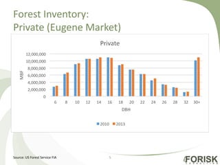 Forest Inventory:
Private (Eugene Market)
5Source: US Forest Service FIA
0
2,000,000
4,000,000
6,000,000
8,000,000
10,000,000
12,000,000
6 8 10 12 14 16 18 20 22 24 26 28 32 30+
MBF
DBH
Private
2010 2013
 