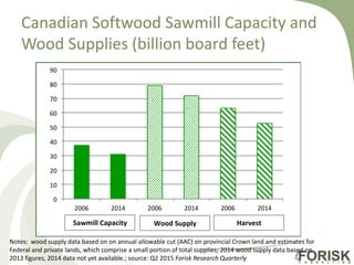 Canadian Softwood Sawmill Capacity and
Wood Supplies (billion board feet)
Notes: wood supply data based on on annual allowable cut (AAC) on provincial Crown land and estimates for
Federal and private lands, which comprise a small portion of total supplies; 2014 wood supply data based on
2013 figures, 2014 data not yet available.; source: Q2 2015 Forisk Research Quarterly
0
10
20
30
40
50
60
70
80
90
2006 2014 2006 2014 2006 2014
HarvestSawmill Capacity Wood Supply
 