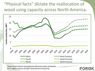 “Physical facts” dictate the reallocation of
wood using capacity across North America.
Figure shows historic and projected softwood lumber production
by US region; source: Q3 2015 Forisk Research Quarterly
 