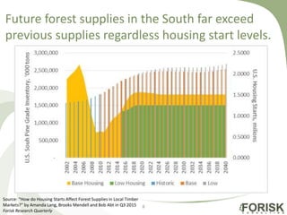 Future forest supplies in the South far exceed
previous supplies regardless housing start levels.
8
Source: “How do Housing Starts Affect Forest Supplies in Local Timber
Markets?” by Amanda Lang, Brooks Mendell and Bob Abt in Q3 2015
Forisk Research Quarterly
 