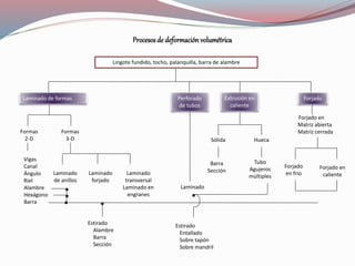 Laminado de formas
Formas
2-D
Formas
3-D
Vigas
Canal
Ángulo
Riel
Alambre
Hexágono
Barra
Laminado
de anillos
Laminado
forjado
Laminado
transversal
Laminado en
engranes
Perforado
de tubos
Laminado
Extrusión en
caliente
Sólida
Tubo
Agujeros
múltiples
Hueca
Barra
Sección
Estirado
Alambre
Barra
Sección
Estirado
Entallado
Sobre tapón
Sobre mandril
Lingote fundido, tocho, palanquilla, barra de alambre
Forjado
Forjado
en frio
Procesosde deformación volumétrica
Forjado en
Matriz abierta
Matriz cerrada
Forjado en
caliente
 