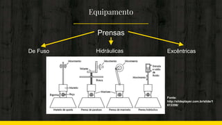 Equipamento
Prensas
Hidráulicas ExcêntricasDe Fuso
Fonte:
http://slideplayer.com.br/slide/1
613356/
 