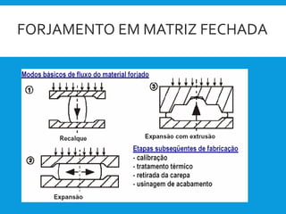 FORJAMENTO EM MATRIZ FECHADA
 