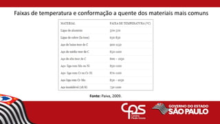 Faixas de temperatura e conformação a quente dos materiais mais comuns
Fonte: Paiva, 2009.
 