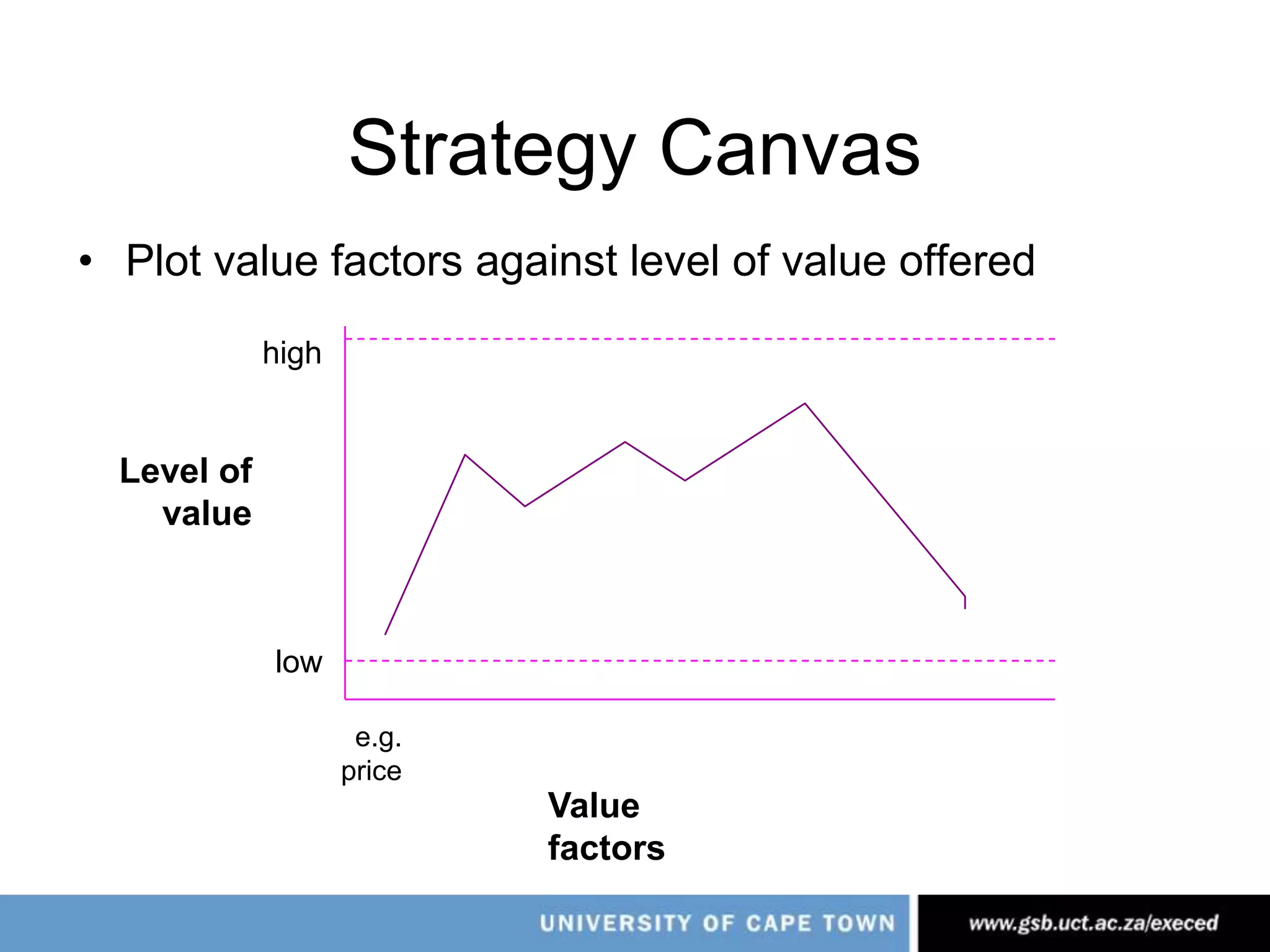 Value Innovation for [Yellowtail]543210PriceWine rangeAging qualityEasy drinkingEasy selectionFun & AdventureWine complexityVineyard prestigeAbove-the-line marketingUse of enological terminologyPremium WinesBudget WinesYellow Tail
