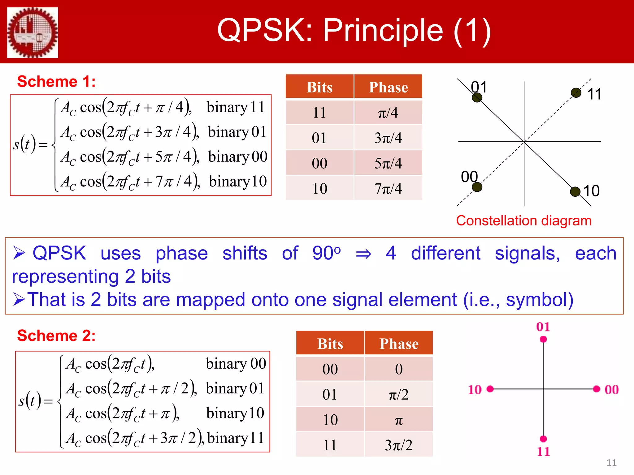 11
QPSK: Principle (1)
 
 
 
 
 










11binary,2/32cos
10binary,2cos
01binary,2/2cos
00binary,2cos




tfA
tfA
tfA
tfA
ts
CC
CC
CC
CC
Bits Phase
00 0
01 π/2
10 π
11 3π/2
 
 
 
 
 











10binary,4/72cos
00binary,4/52cos
10binary,4/32cos
11binary,4/2cos




tfA
tfA
tfA
tfA
ts
CC
CC
CC
CC
Bits Phase
11 π/4
01 3π/4
00 5π/4
10 7π/4
11
00
10
01
 QPSK uses phase shifts of 90o ⇒ 4 different signals, each
representing 2 bits
That is 2 bits are mapped onto one signal element (i.e., symbol)
Scheme 1:
Scheme 2:
Constellation diagram
 
