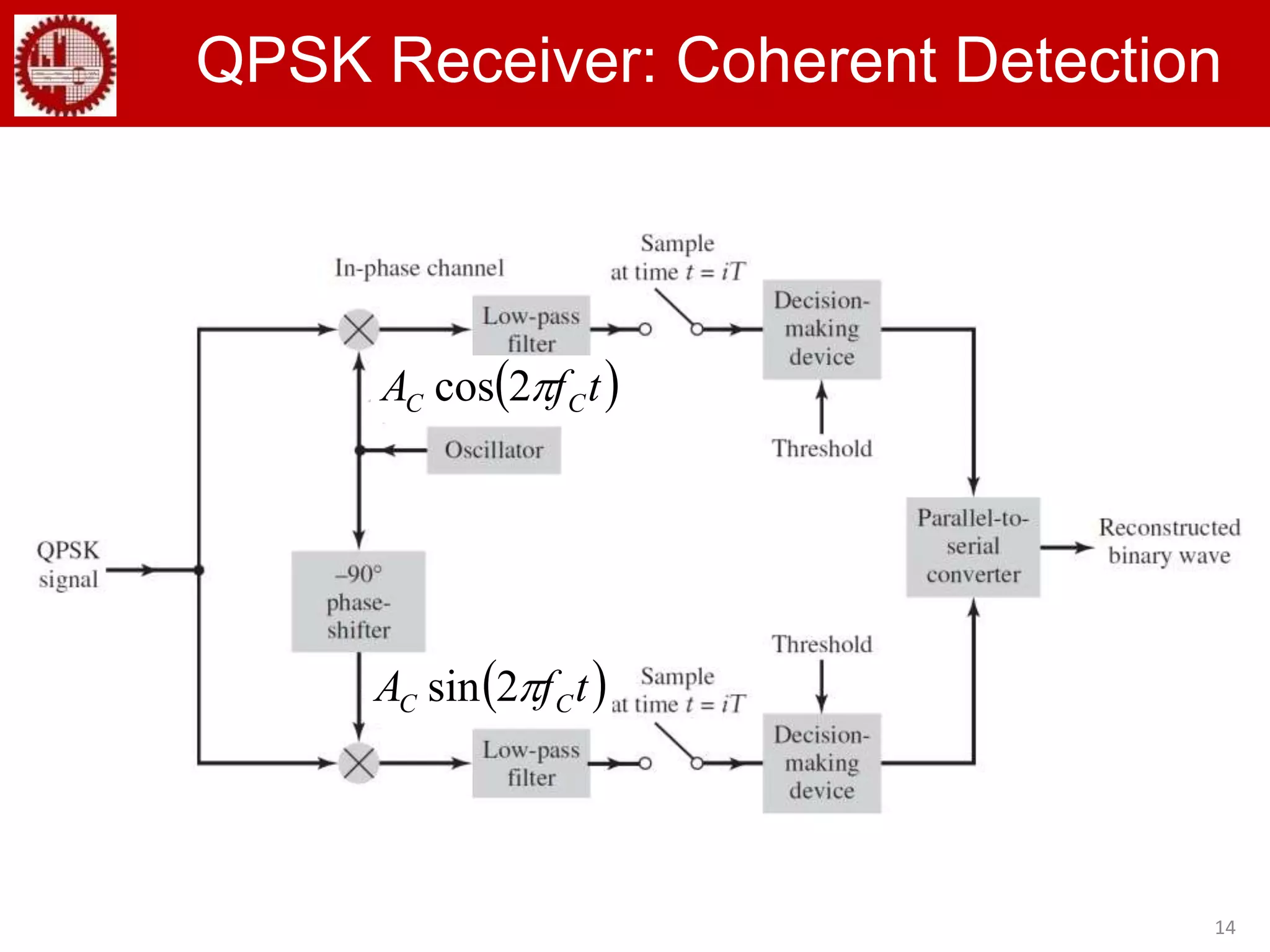 14
QPSK Receiver: Coherent Detection
 tfA CC 2cos
 tfA CC 2sin
 