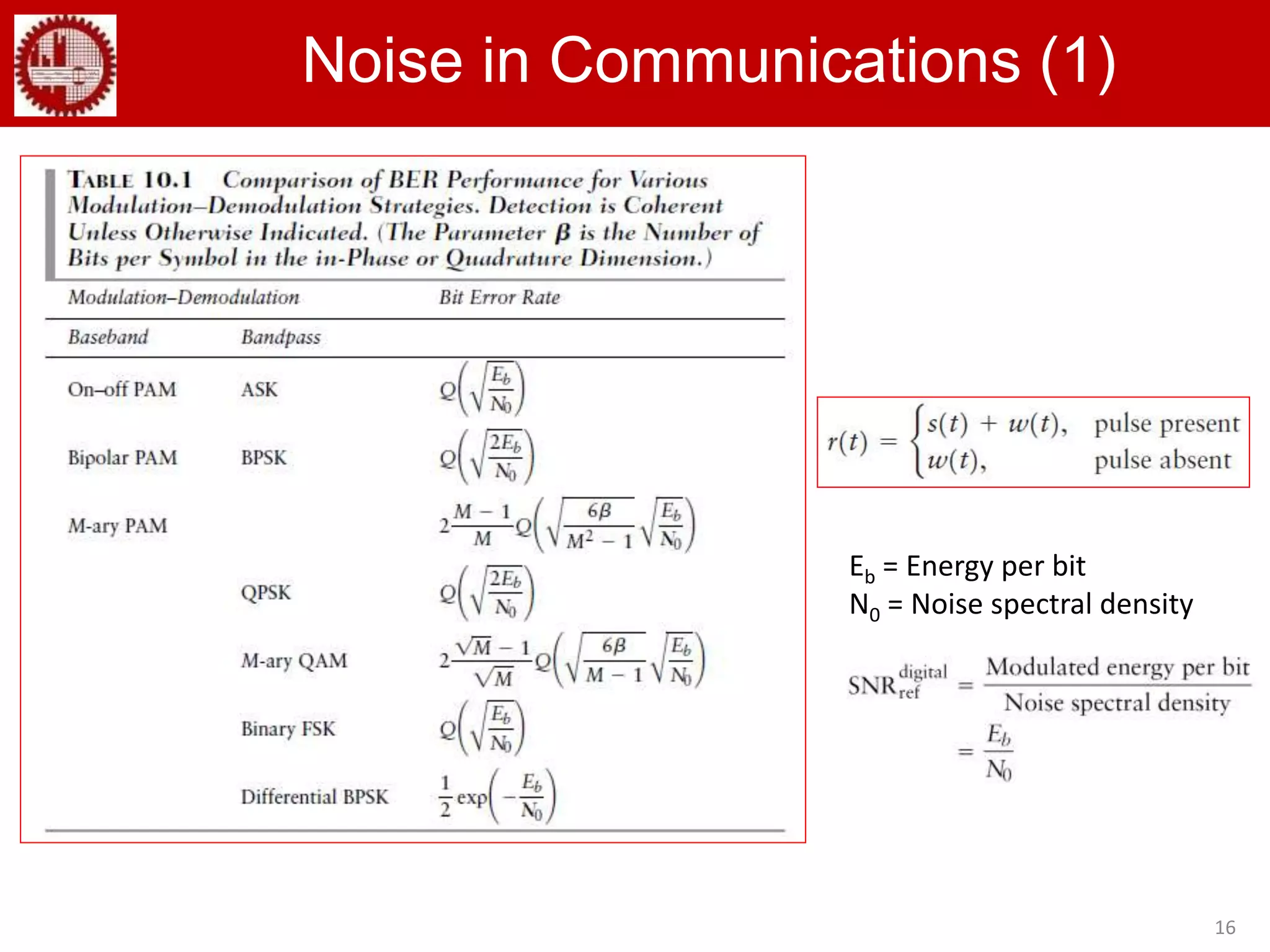 16
Noise in Communications (1)
Eb = Energy per bit
N0 = Noise spectral density
 