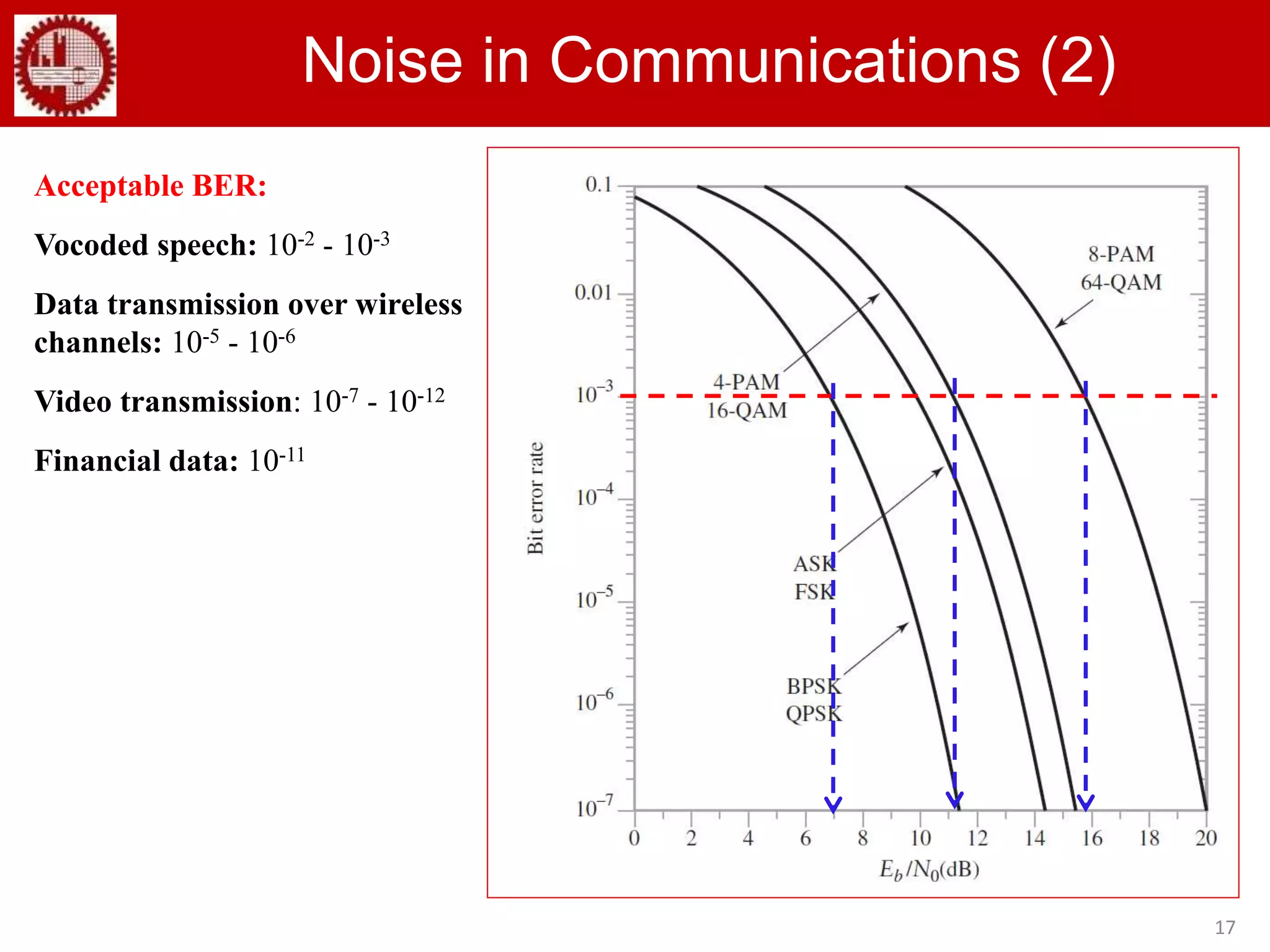 17
Noise in Communications (2)
Acceptable BER:
Vocoded speech: 10-2 - 10-3
Data transmission over wireless
channels: 10-5 - 10-6
Video transmission: 10-7 - 10-12
Financial data: 10-11
 