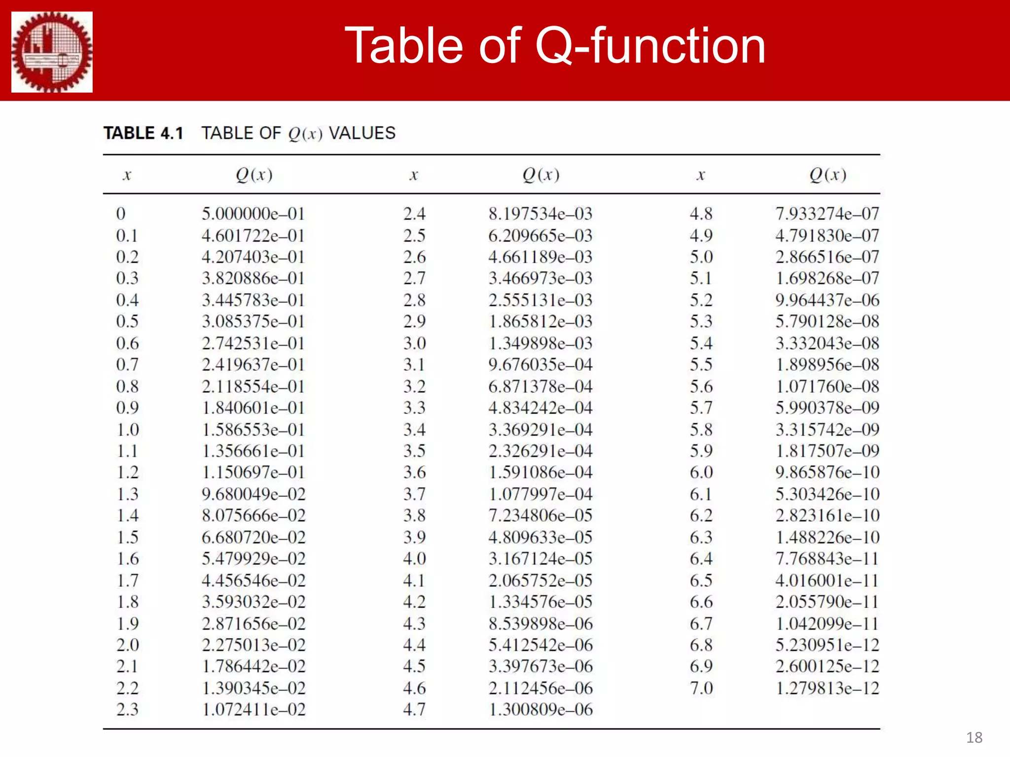 18
Table of Q-function
 