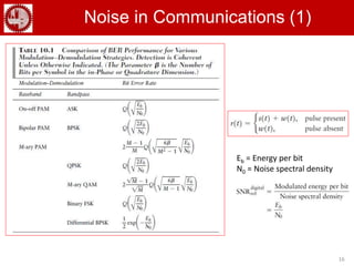 16
Noise in Communications (1)
Eb = Energy per bit
N0 = Noise spectral density
 