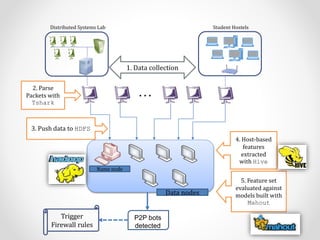 …
Data nodes
P2P bots
detected
Name node
2. Parse
Packets with
Tshark
5. Feature set
evaluated against
models built with
Mahout
4. Host-based
features
extracted
with Hive
3. Push data to HDFS
1. Data collection
Trigger
Firewall rules
Distributed Systems Lab Student Hostels
 