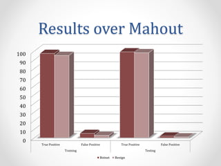 Results over Mahout
0
10
20
30
40
50
60
70
80
90
100
True Positive False Positive True Positive False Positive
Training Testing
Botnet Benign
 
