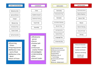 Student Council
Edu Sci Tour
Learning Journey
Clubs
Nehemia Cells
Chapel
Career Direct
Alumni Talk
Spiritual Retreat
Community Service
Mission trip
Internship
Leadership Training
Remedial
Enhancement Prog
Sci & Maths Olympiad
Language Day
Christmas Prod
Youth Talk Bazaar
White Elephant
UN Day
Easter Celeb Chinese NY Celeb
CHRIST CENTEREDNESS EXCELLENCE
LEADERSHIP FAITHFULNESS
Alumni Sharing
Spiritual Assembly
Assembly
University Day
Discerning
Citizen
Inquiring Learner
Reflective in the
work of God
Reflective in the
Word
Heart of Praise
and Worship
Self Directed Learner
Effective Communicator
Problem Solver
Stewardship
Effective User of
Teachnology
Community and Team
Builder
Glo-cal – Global-local)
Wholesome
person
Secure
Positive Self-
image
Critical and
creative Thinker
Knowledgable
Understanding
Wise
Servant Leader
Person of character
Courageous Individual
Quality Contributor
Generous and Giving
Humble and
Honourable