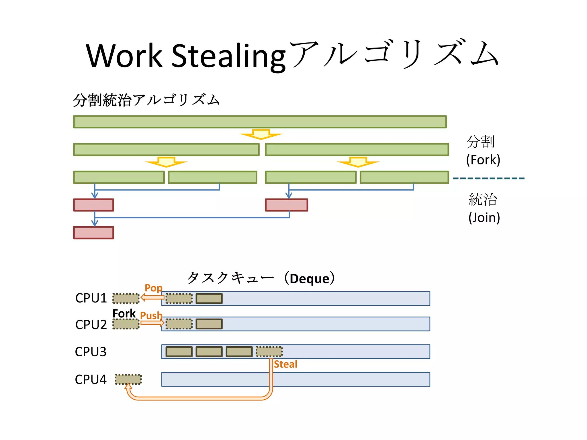 Work Stealingアルゴリズム
分割統治アルゴリズム

                                   分割
                                   (Fork)

                                   統治
                                   (Join)



                   タスクキュー（Deque）
            Pop
CPU1
       Fork Push
CPU2
CPU3
                          Steal
CPU4
 