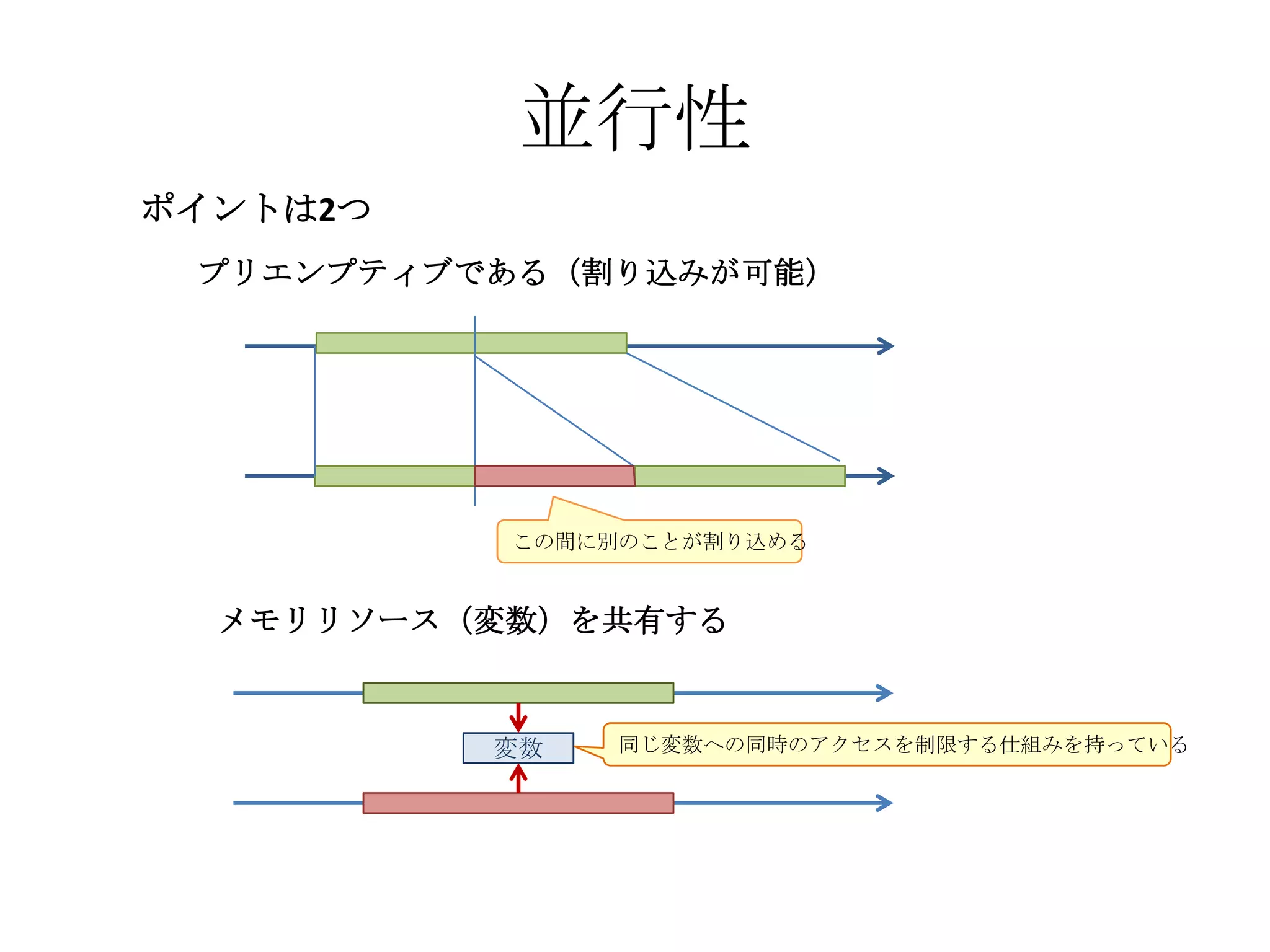 並行性
ポイントは2つ
 プリエンプティブである（割り込みが可能）




           この間に別のことが割り込める


  メモリリソース（変数）を共有する


          変数    同じ変数への同時のアクセスを制限する仕組みを持っている
 