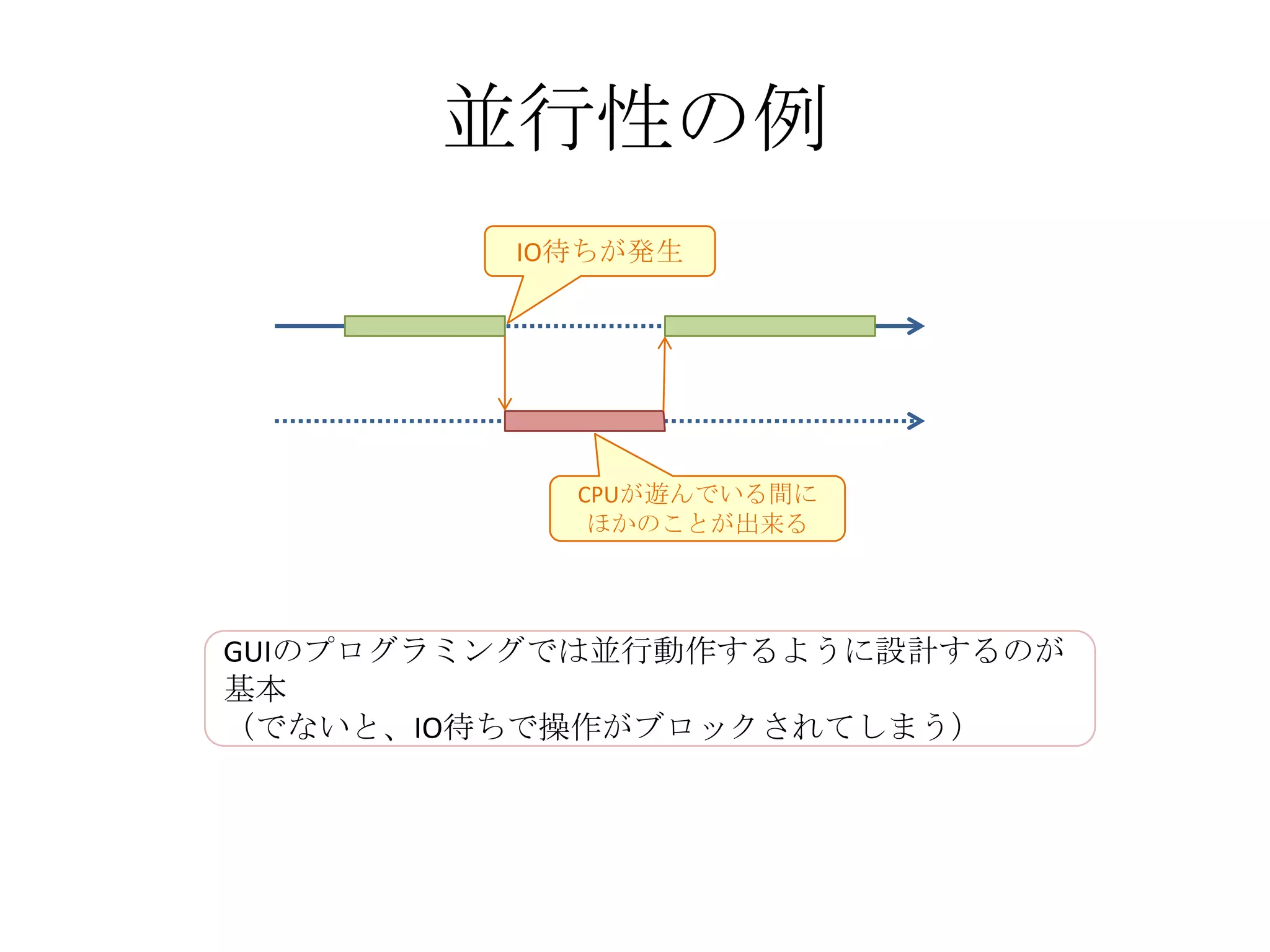 並行性の例
         IO待ちが発生




           CPUが遊んでいる間に
            ほかのことが出来る




GUIのプログラミングでは並行動作するように設計するのが
基本
（でないと、IO待ちで操作がブロックされてしまう）
 