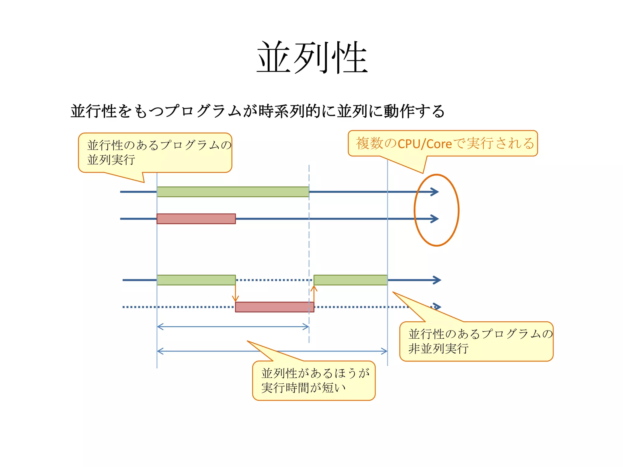 並列性
並行性をもつプログラムが時系列的に並列に動作する

 並行性のあるプログラムの          複数のCPU/Coreで実行される
 並列実行




                            並行性のあるプログラムの
                            非並列実行

                並列性があるほうが
                実行時間が短い
 