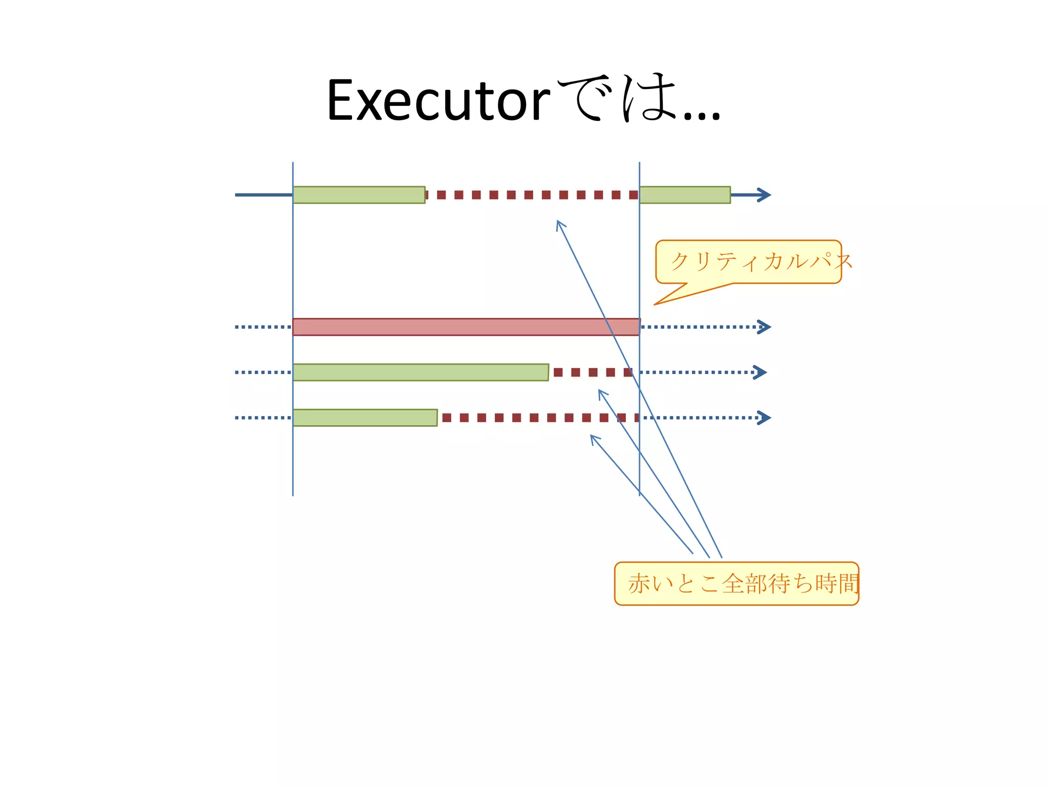 Executorでは…

         クリティカルパス




        赤いとこ全部待ち時間
 