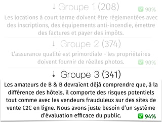 � (374)
� (341)
L’assurance qualité est primordiale - les propriétaires
doivent fournir de réelles photos. 90%
Les amateurs de B & B devraient déjà comprendre que, à la
différence des hôtels, il comporte des risques potentiels
tout comme avec les vendeurs frauduleux sur des sites de
vente C2C en ligne. Nous avons juste besoin d’un système
d’évaluation efﬁcace du public. 94%
� (208)
Les locations à court terme doivent être réglementées avec
des inscriptions, des équipements anti-incendie, émettre
des factures et payer des impôts.
90%
 