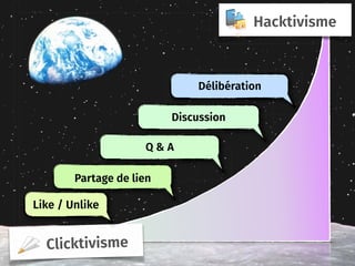 Clicktivisme
Hacktivisme
Partage de lien
Like / Unlike
Partage de lien
Q & AQ & A
DiscussionDiscussion
Délibération
 