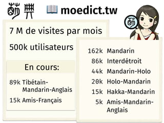 moedict.tw
7 million visits per month
500,000 users
Popular words:
• 香山居士
• 十一哥
• 幼路
162k Mandarin
86k Cross-Strait
44k Mandarin-Holo
20k Holo-Mandarin
15k Hakka-Mandarin
5k Amis-Mandarin-
English
89k Tibétain-
Mandarin-Anglais
15k Amis-Français
Popular words:In Progress:
7 M de visites par mois
500k utilisateurs
En cours:
Anglais
Interdétroit
 