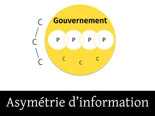 Asymétrie d’information
 