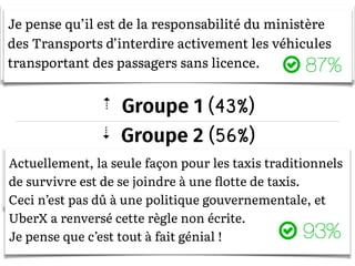 � Groupe 1 (43%)
� Groupe 2 (56%)
Since the MOTC has already rejected Uber's administrative
appeal, I think Taipei city government should cancel the
company registration of "Taiwan Uber Inc.”
When I am not in a hurry, I prefer to call Uber even
if there are plenty of taxis in the street.
Since the MOTC has already rejected Uber's administrative
appeal, I think Taipei city government should cancel the
company registration of "Taiwan Uber
Je pense qu’il est de la responsabilité du ministère
des Transports d’interdire activement les véhicules
transportant des passagers sans licence.
Actuellement, la seule façon pour les taxis traditionnels
de survivre est de se joindre à une ﬂotte de taxis.
Ceci n’est pas dû à une politique gouvernementale, et
UberX a renversé cette règle non écrite.
Je pense que c’est tout à fait génial !
 