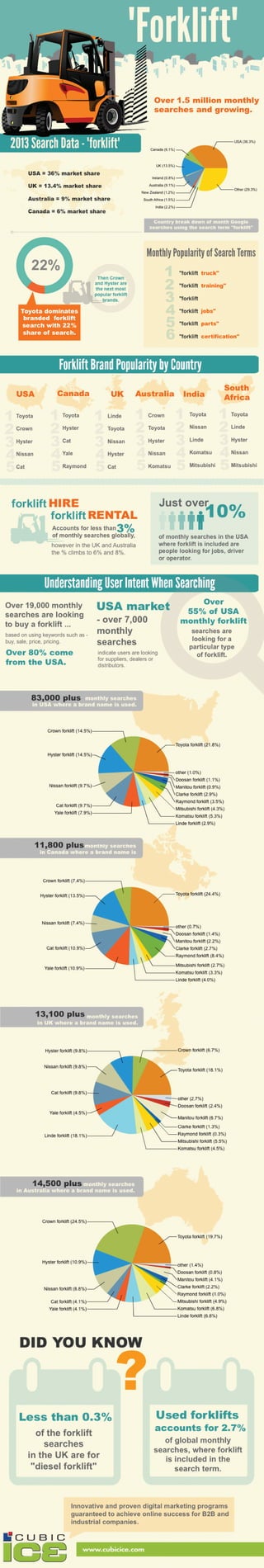 Forklift Search Infographic